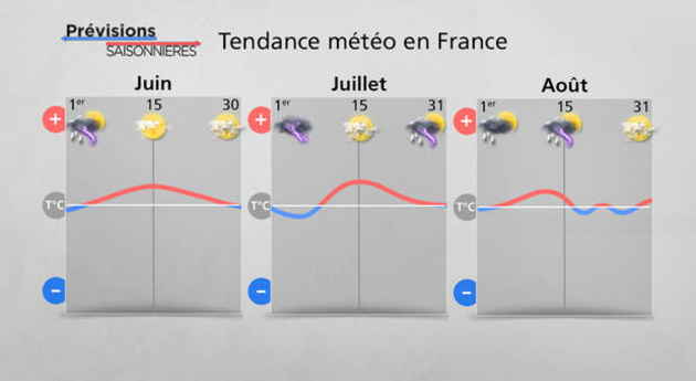 Prévisions Saisonnières