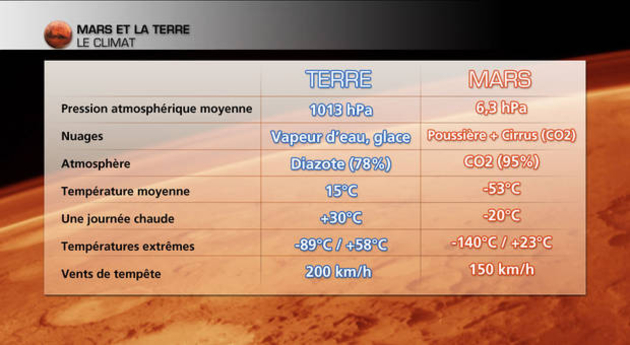 Objectif Mars : quel climat sur la planète rouge ? - Actualités La