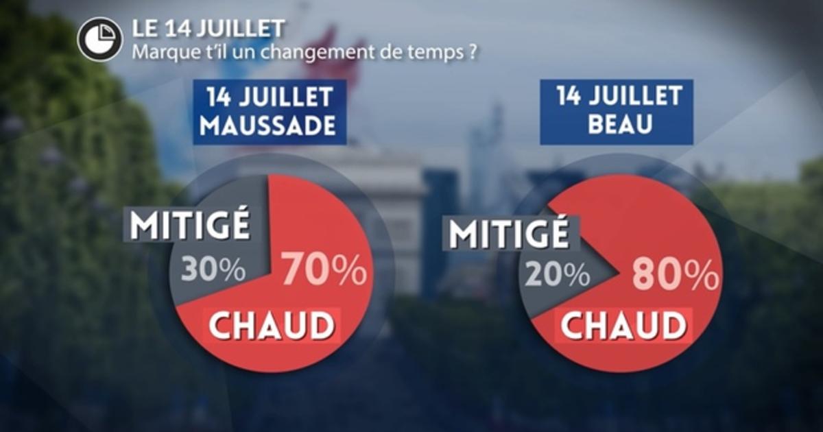 Les 14 juillet marquent-ils un changement de temps? - Actualités La ...
