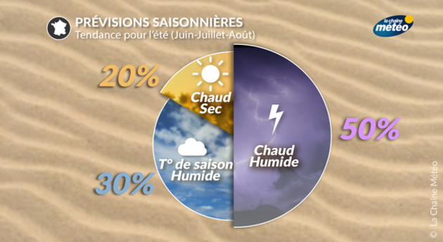 Prévisions Saisonnières