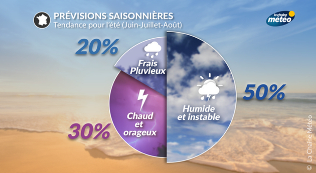 Prévisions Saisonnières