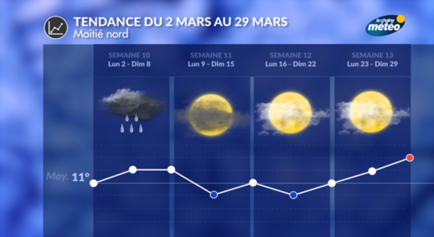 Tendance 4 Semaines