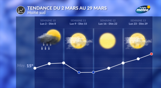 Tendance 4 Semaines