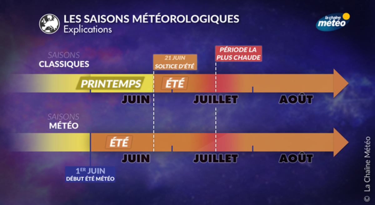 Lundi 1er juin : c'est l'été météorologique ! - Actualités La Chaîne ...