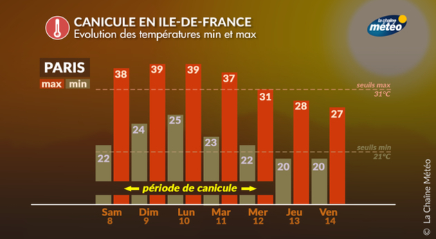 Canicule Previsions Pour Paris Et L Ile De France Actualites La Chaine Meteo