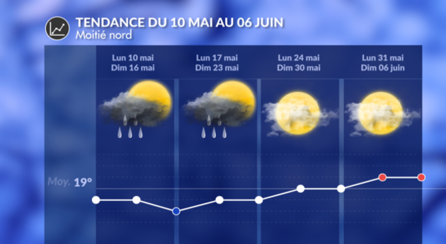 Tendance 4 Semaines