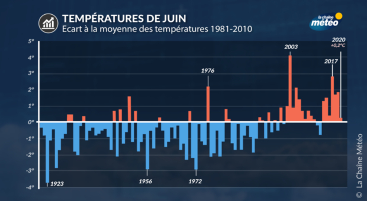 Météo : hausses spectaculaire des températures, près de 25 degrés