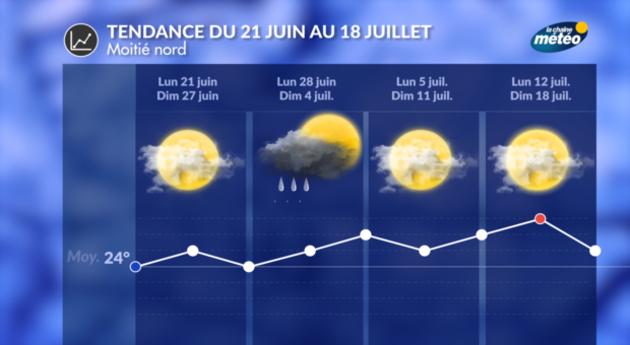 Tendance 4 Semaines