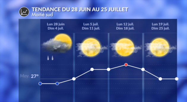 Tendance 4 Semaines