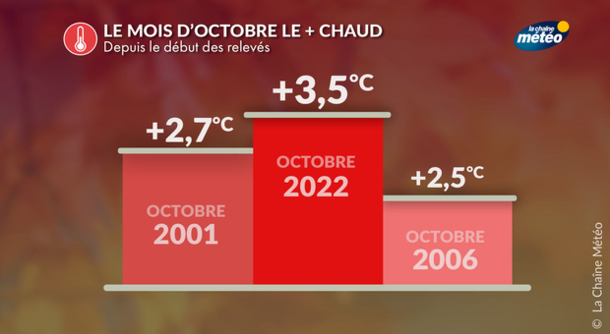 Automne 2022 : au 2ème rang des plus chauds après 2006 - Actualités La ...