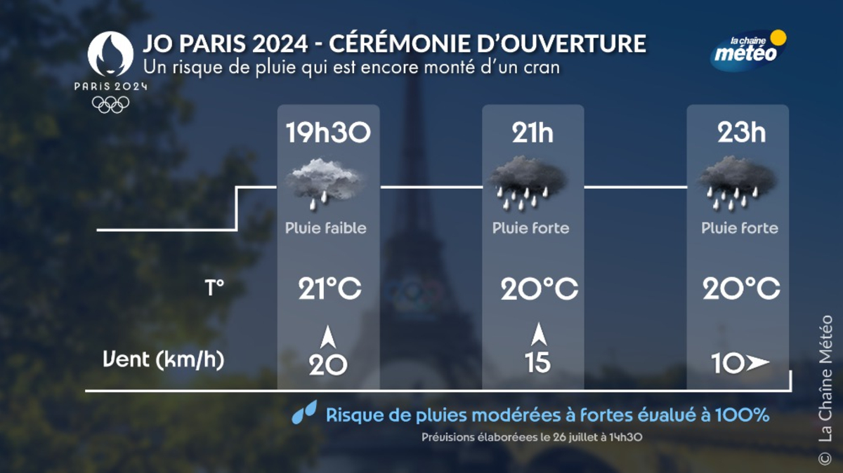 Jeux olympiques - Paris 2024 : risque important de pluie modérée à forte pour la cérémonie d'ouverture