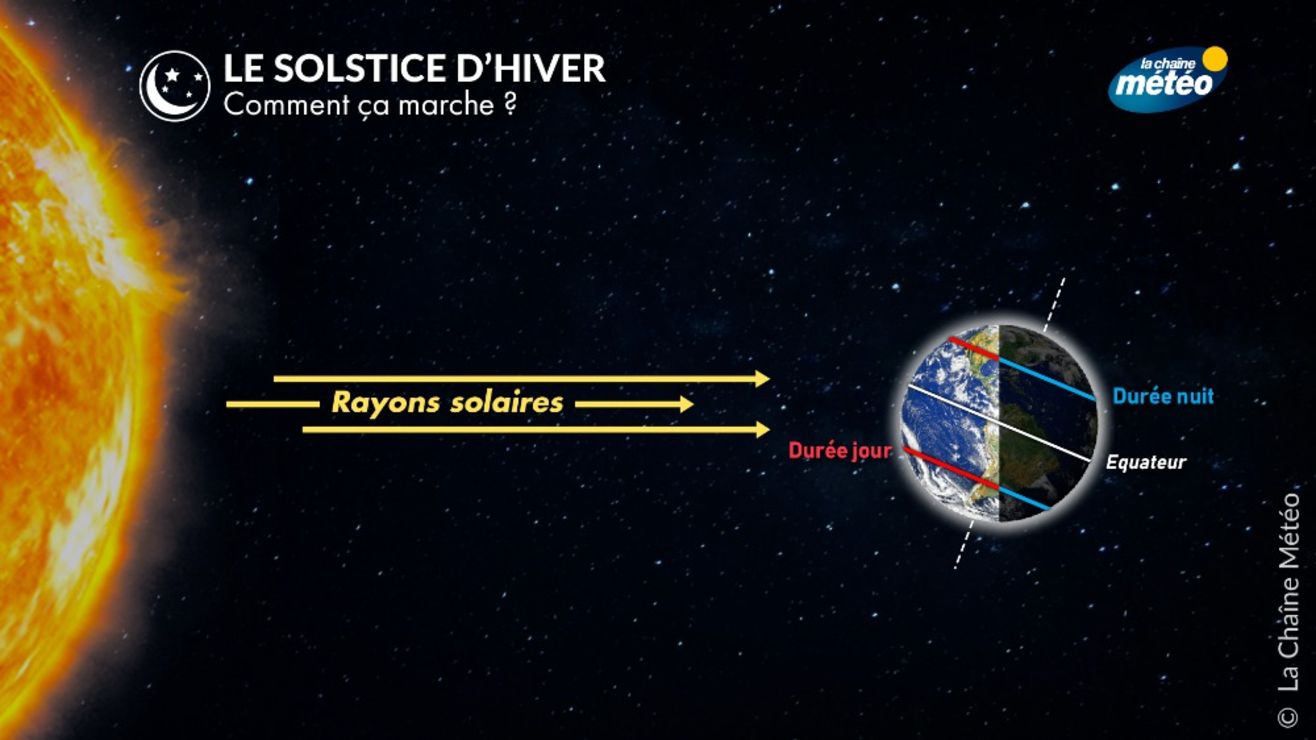Le solstice d’hiver c'est ce dimanche : la durée du jour augmente de ...