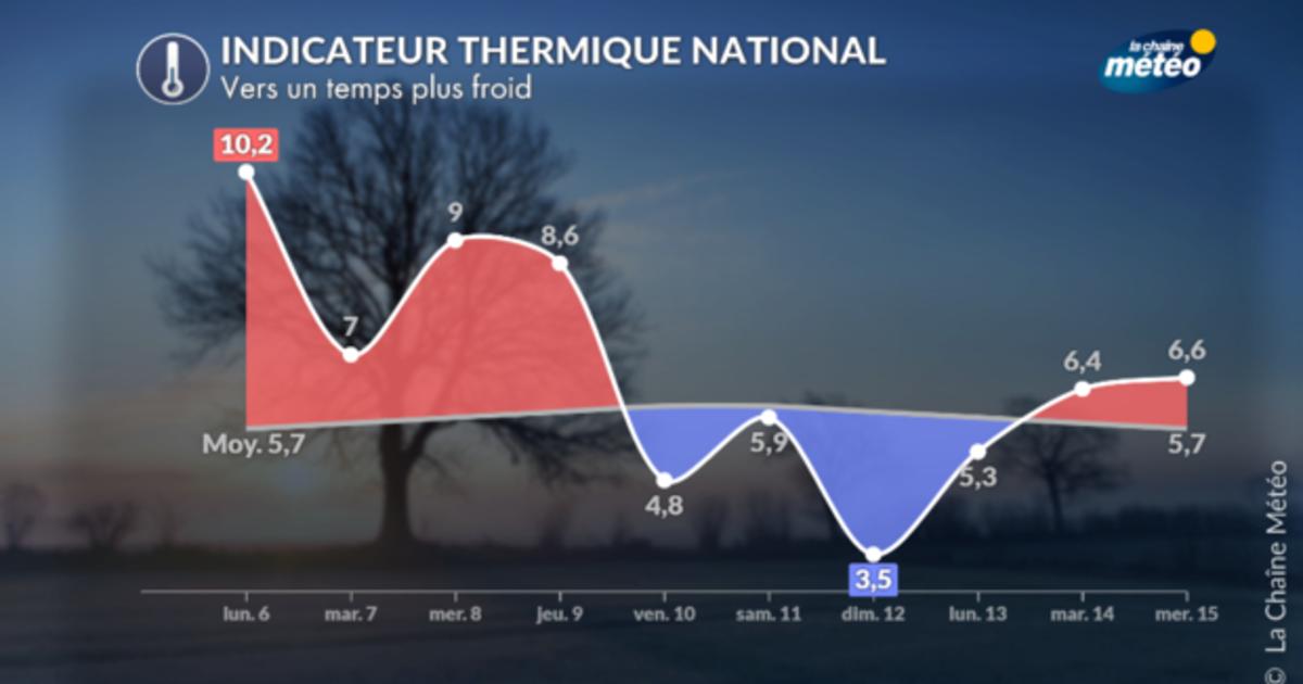 Vers le retour du froid : le yo-yo des températures se poursuit