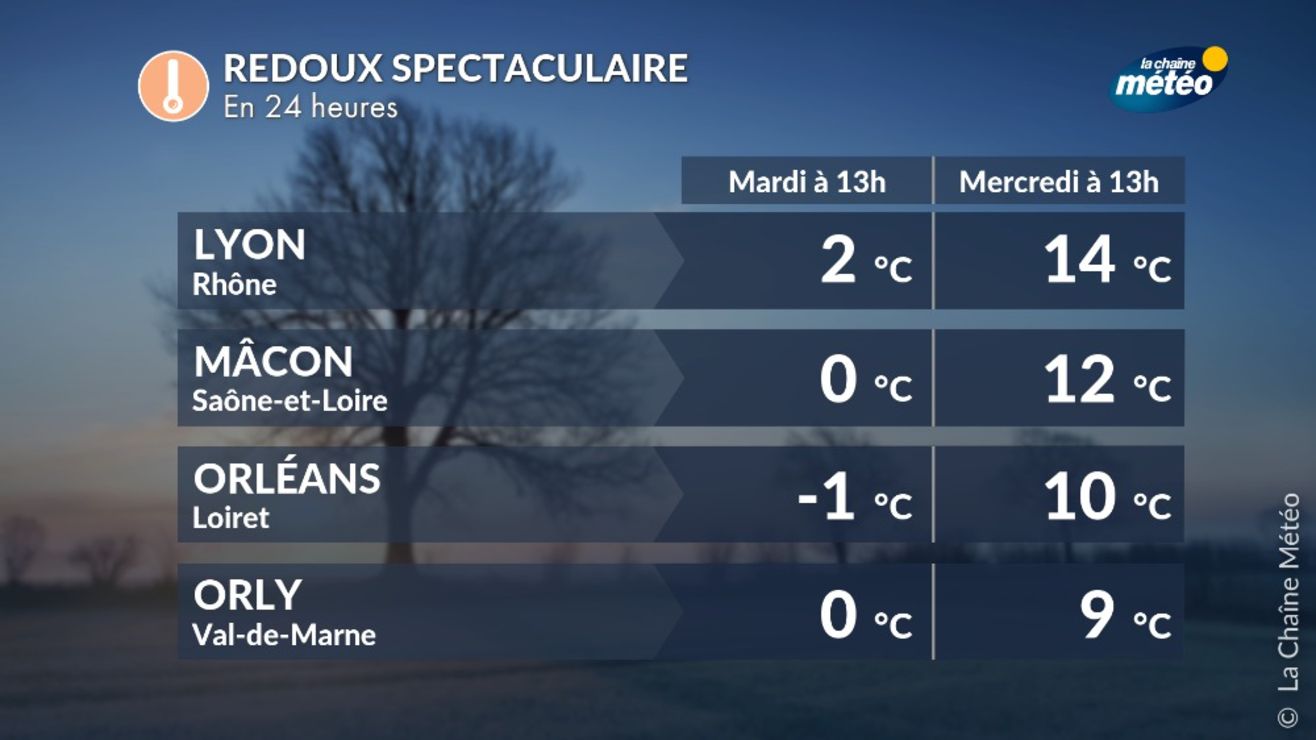 Redoux spectaculaire ce mercredi : +12°C en 24 heures à Lyon ...