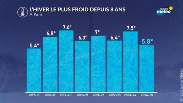Hiver 2024-25 : le plus froid depuis 8 ans sur certaines villes