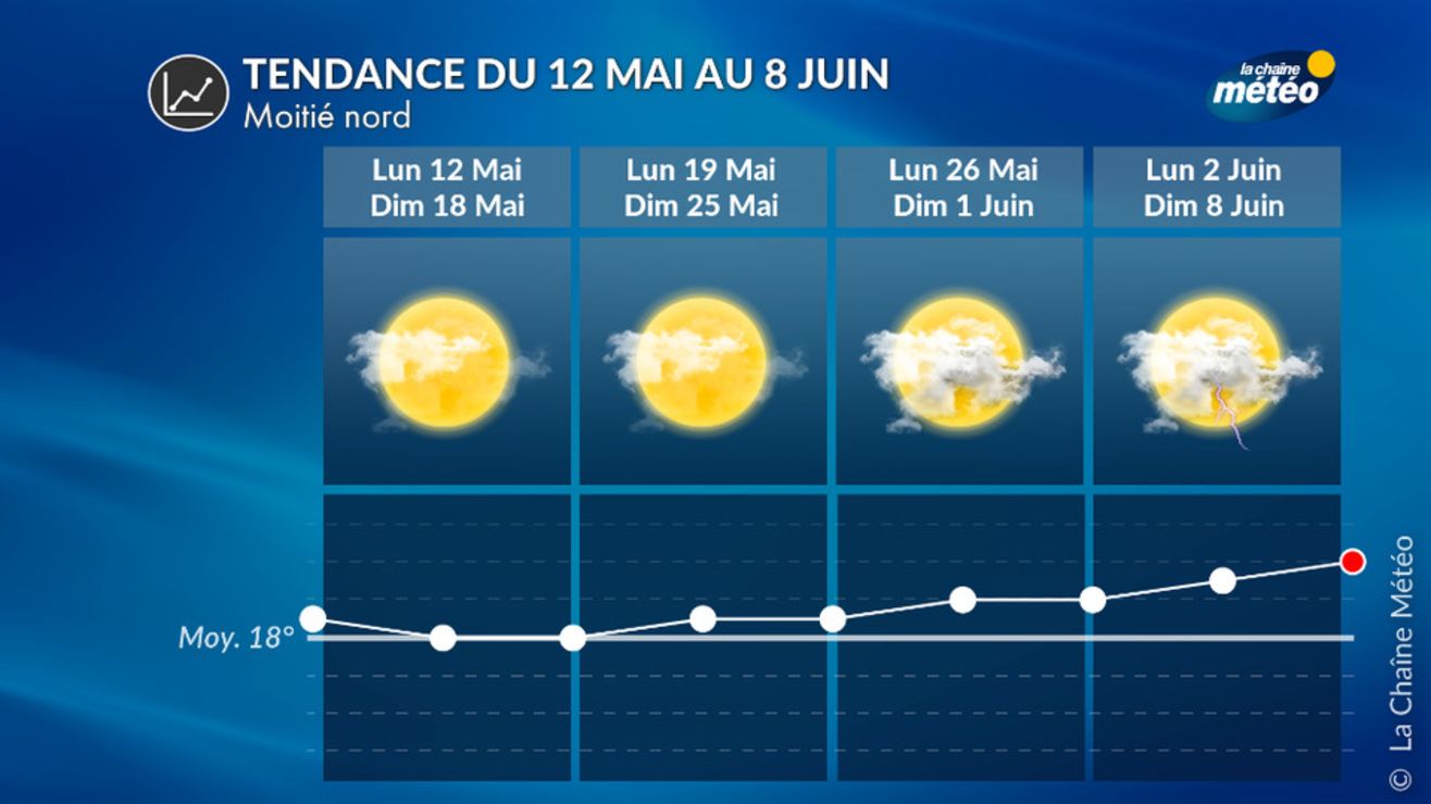 Tendance météo à 4 semaines : instable et orageux au sud, sec au nord