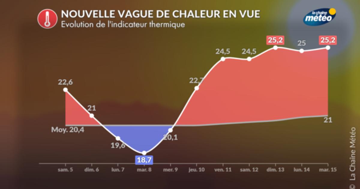 Nouvelle vague de chaleur pour le grand week-end du 14 juillet : ce qu ...