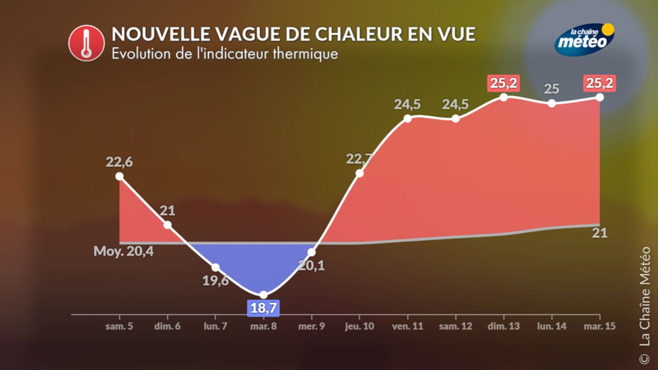 Nouvelle vague de chaleur pour le grand week-end du 14 juillet : ce qu ...