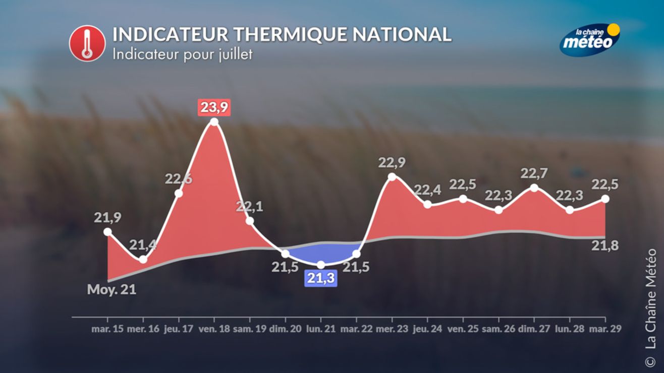 Pic de chaleur vendredi avant les orages - Actualités La Chaîne Météo