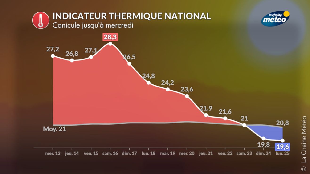Canicule : pourquoi une deuxième vague ce week-end ? - Actualités La ...