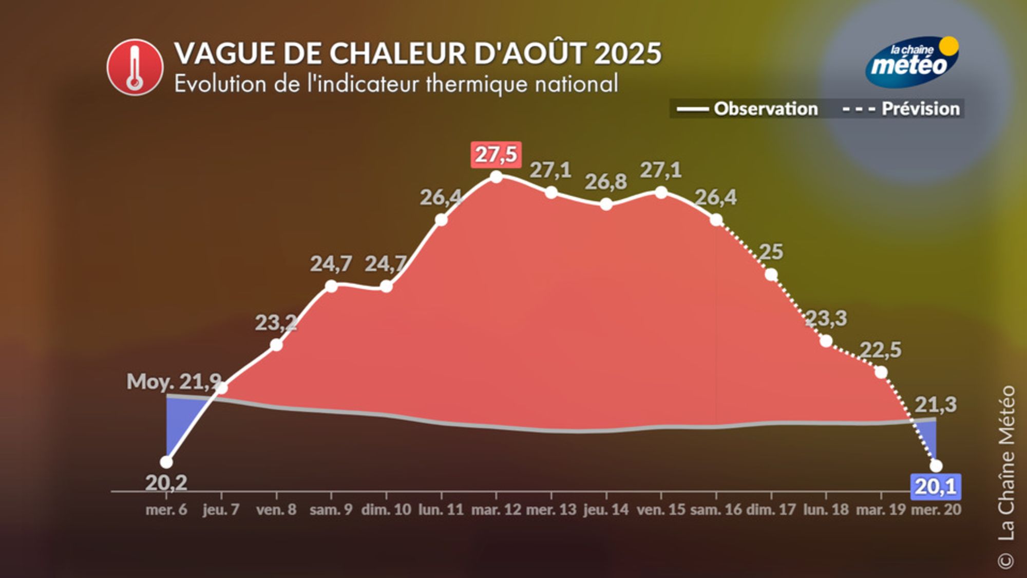Bilan de la canicule d’août 2025 en France - Actualités La Chaîne Météo