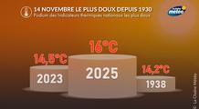 Douceur exceptionnelle : les 13 et 14 novembre les plus doux depuis 1930 !