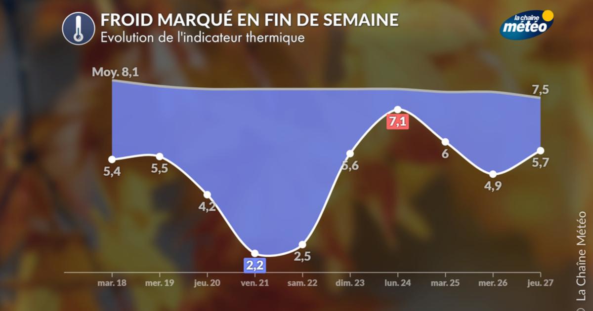 Coup de froid vendredi et samedi : -6°C sous les normales de saison ...