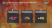 Bilan météo de l'automne 2025 : précipitations et températures proches des normales malgré d'importantes fluctuations