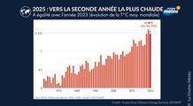 Année 2025 dans le monde : vers l'une des plus chaudes jamais enregistrées, à égalité avec 2023