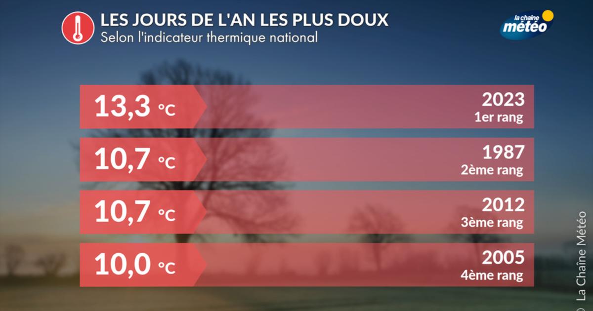 Top des 1er janvier les plus doux en France - Actualités La Chaîne Météo