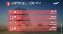 Top des 1er janvier les plus doux en France