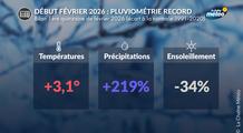 Première quinzaine de février : douceur marquée et pluviométrie record