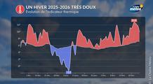 Bilan météo de l'hiver 2025-2026 : au 4ᵉ rang des plus doux avec des pluies abondantes à l'ouest et au sud