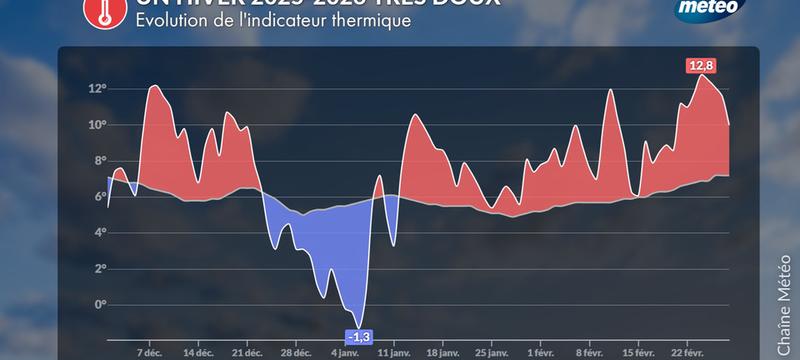  Bilan météo de l'hiver 2025-2026