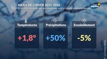 Bilan météo de l'hiver 2025-2026 : au 4ᵉ rang des plus doux avec des pluies abondantes à l'ouest et au sud