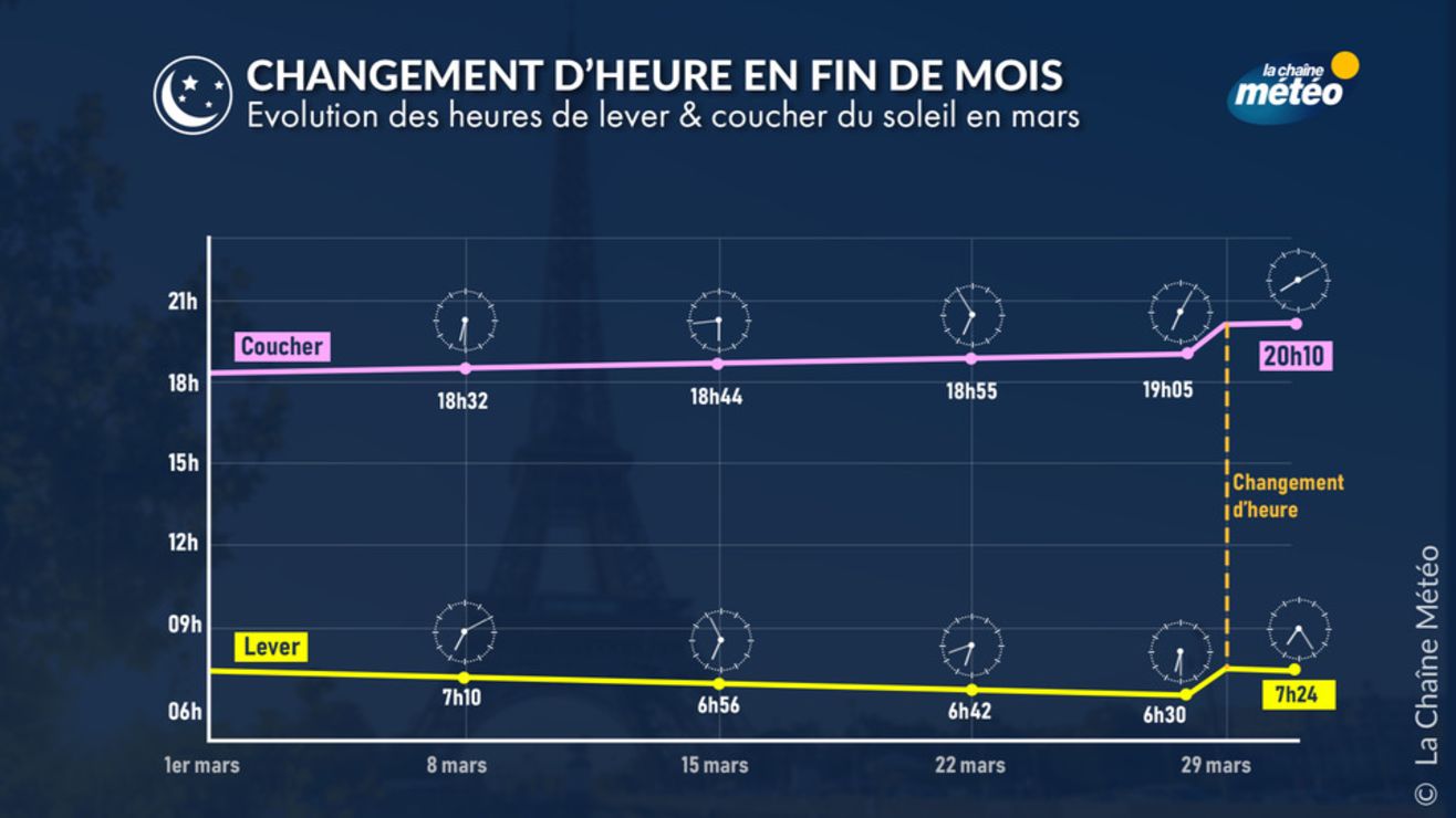 Changement d’heure : pourquoi le passage à l’heure d’été accentue la ...