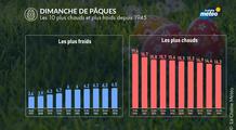Pâques : de l'hiver au printemps, pourquoi le temps varie autant selon les années ?