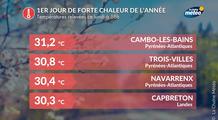 1er jour de forte chaleur de l'année en France en ce lundi de Pâques : jusqu'à 31,2°C au sud-ouest