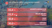 1er jour de forte chaleur de l'année en France en ce lundi de Pâques : jusqu'à 32°C au sud-ouest cet après-midi