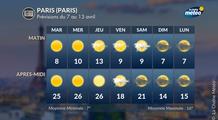 Jusqu'à 26°C à Paris et en Ile-de-France cette semaine : cette chaleur est-elle exceptionnelle ?