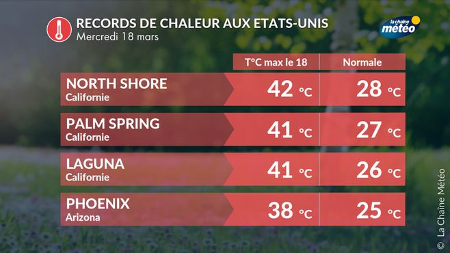 Mars 2026 the hottest in over a century in the United States, up to 44°C in Arizona