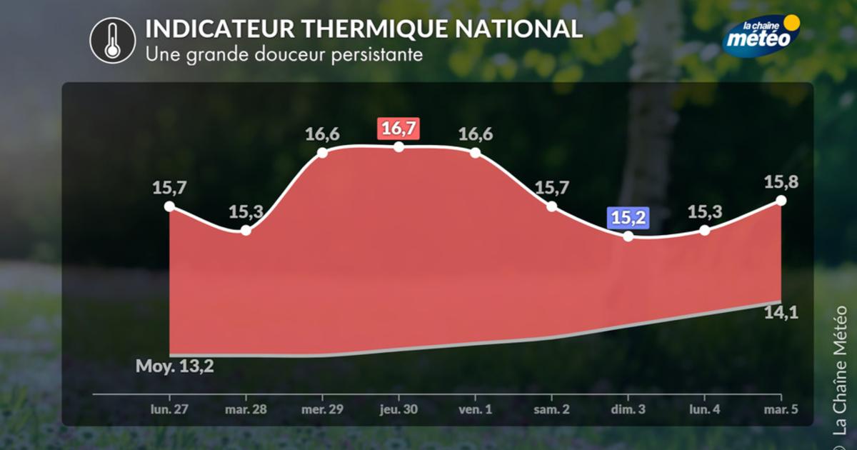 Températures à la hausse après une baisse temporaire mardi