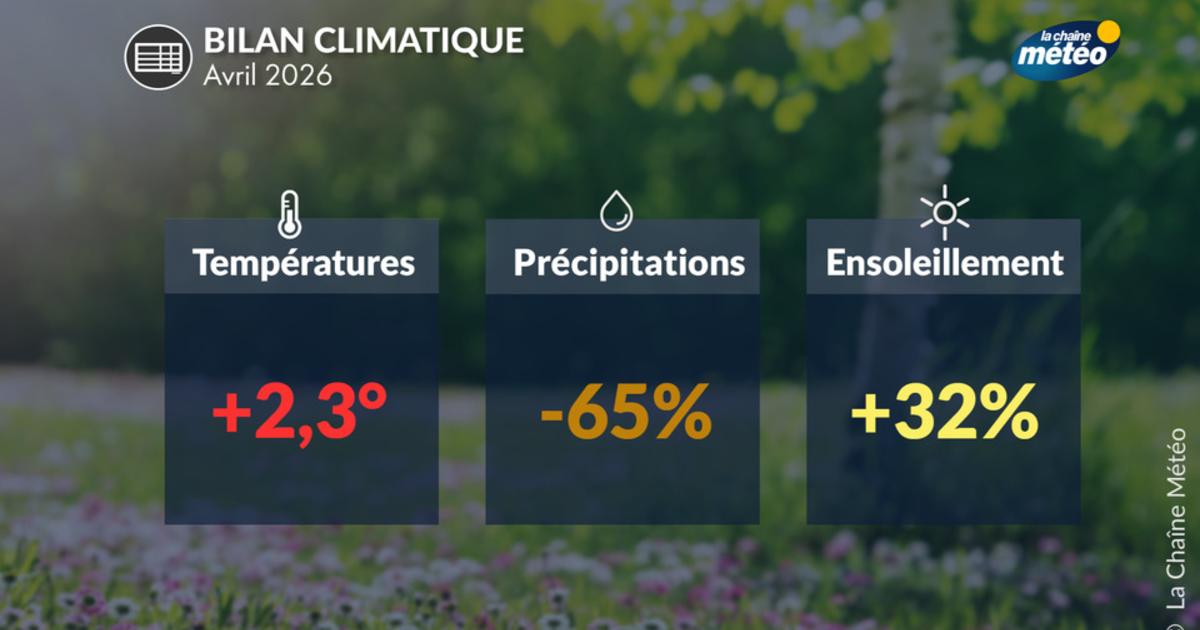 Avril 2026 : un mois très sec au 5ème rang des plus chaud depuis un siècle