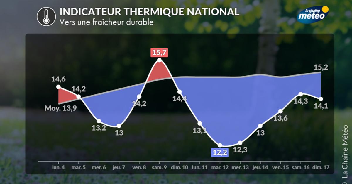 Températures : une baisse qui s'annonce durable