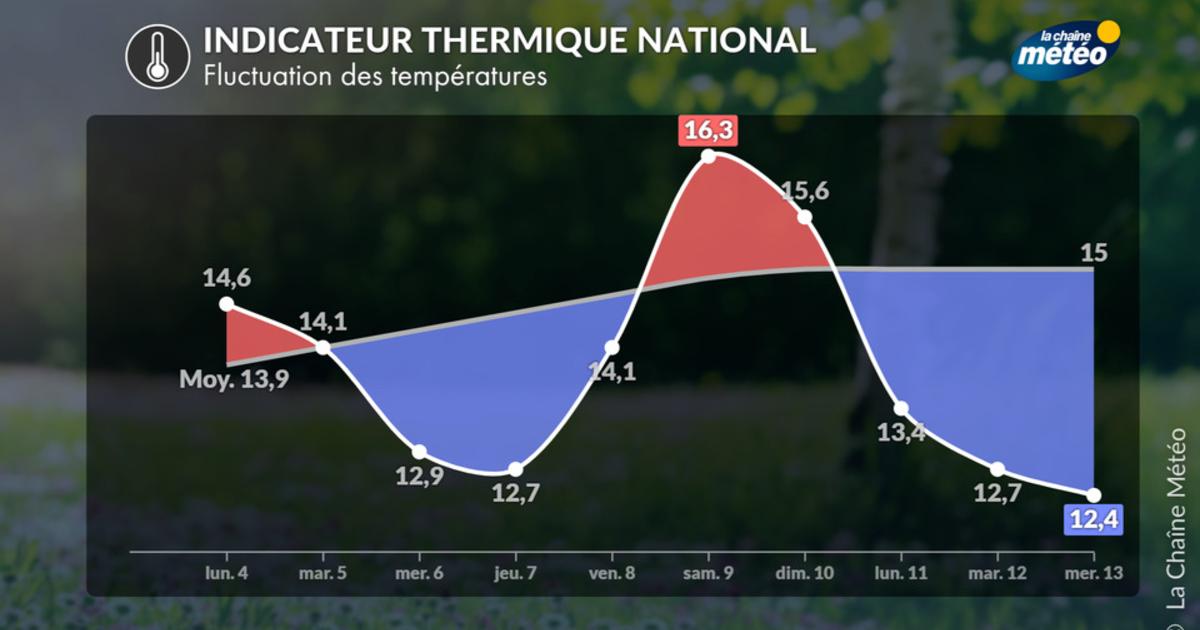 Températures : une baisse qui s'annonce durable