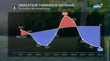 Températures : une baisse qui s'annonce durable