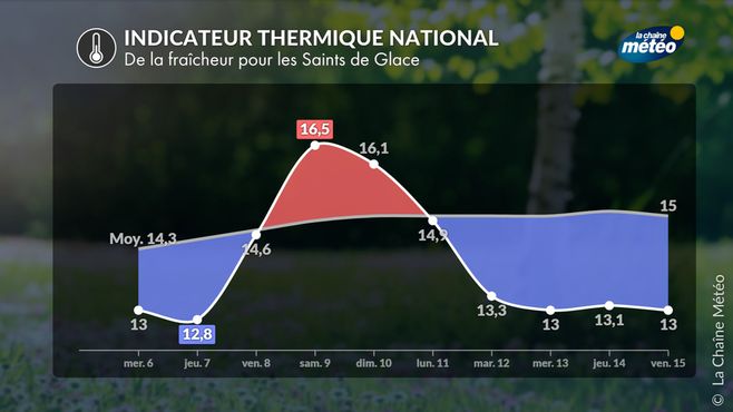 Après un pic de douceur, les températures rebaissent la semaine prochaine © La Chaine Météo