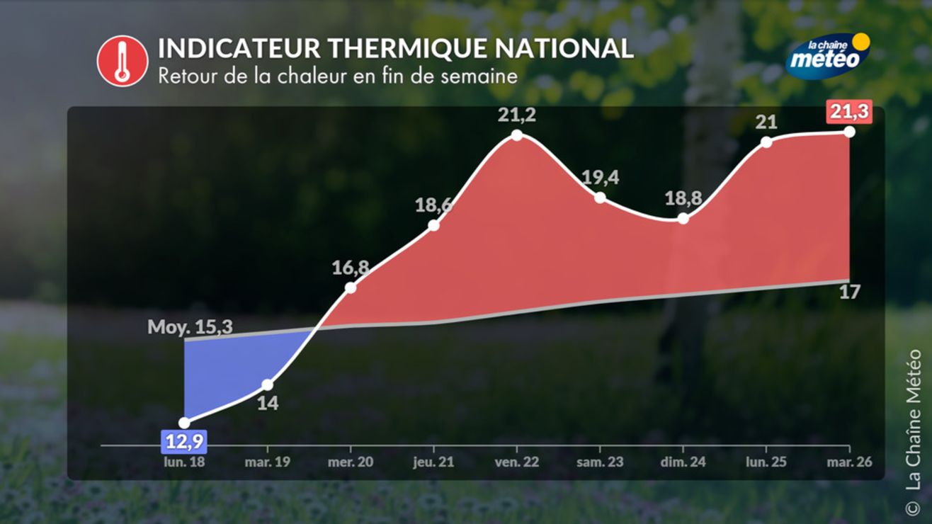 Retour de la chaleur : jusqu’à 35°C attendus en France en fin de ...