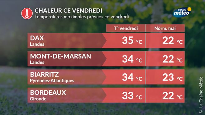 T° maximales prévues ce vendredi
