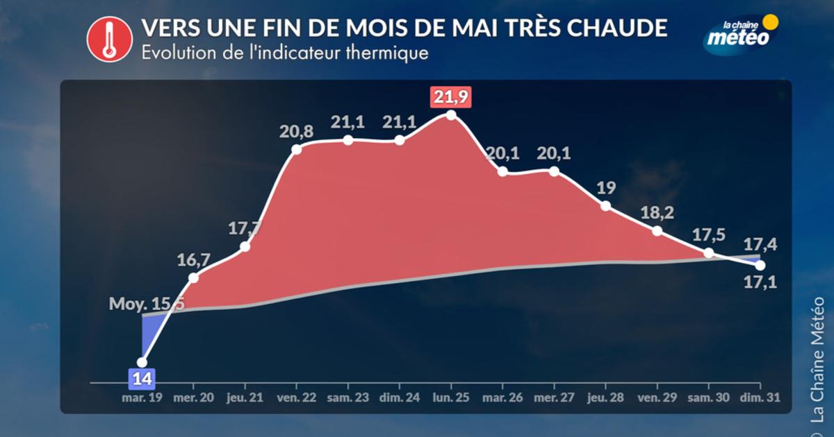 Retour en force de la chaleur en France : est-elle partie pour durer ?